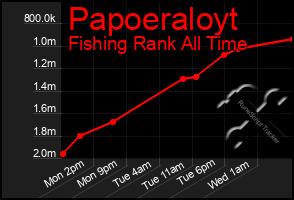 Total Graph of Papoeraloyt