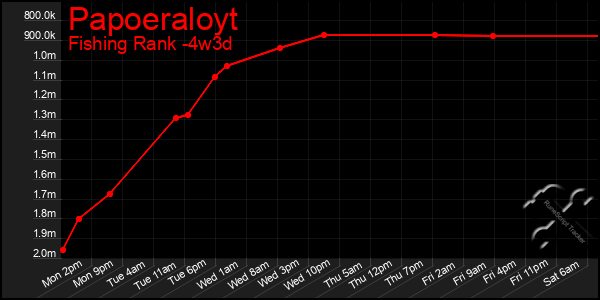 Last 31 Days Graph of Papoeraloyt