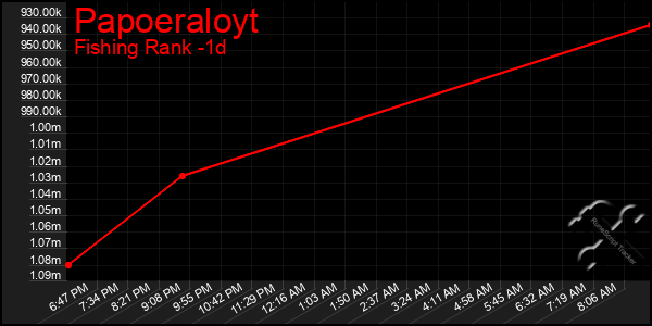 Last 24 Hours Graph of Papoeraloyt