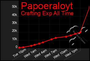 Total Graph of Papoeraloyt