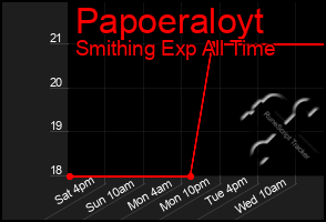 Total Graph of Papoeraloyt