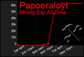 Total Graph of Papoeraloyt