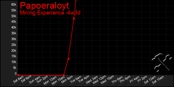 Last 31 Days Graph of Papoeraloyt