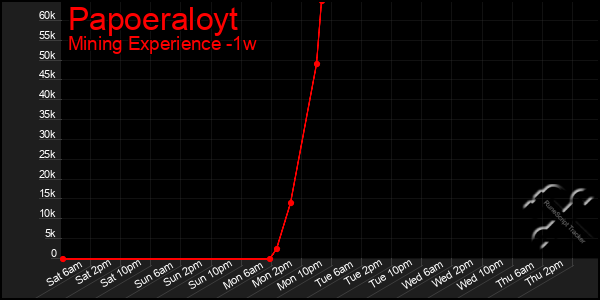 Last 7 Days Graph of Papoeraloyt