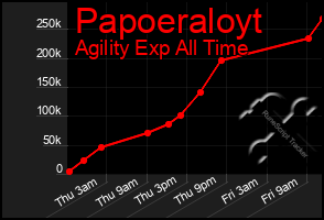 Total Graph of Papoeraloyt