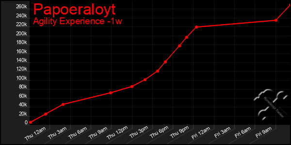 Last 7 Days Graph of Papoeraloyt