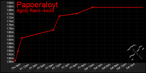 Last 31 Days Graph of Papoeraloyt