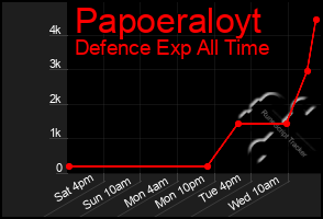 Total Graph of Papoeraloyt