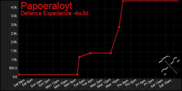 Last 31 Days Graph of Papoeraloyt