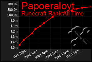 Total Graph of Papoeraloyt