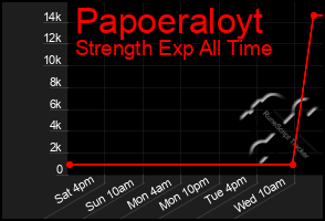 Total Graph of Papoeraloyt