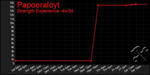 Last 31 Days Graph of Papoeraloyt