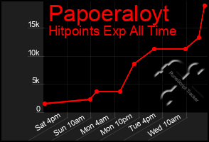 Total Graph of Papoeraloyt