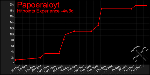 Last 31 Days Graph of Papoeraloyt