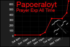 Total Graph of Papoeraloyt