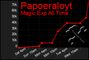 Total Graph of Papoeraloyt