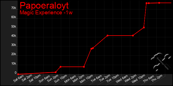 Last 7 Days Graph of Papoeraloyt