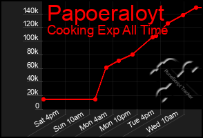 Total Graph of Papoeraloyt