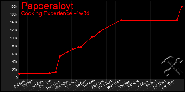 Last 31 Days Graph of Papoeraloyt