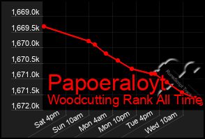 Total Graph of Papoeraloyt