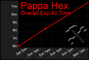 Total Graph of Pappa Hex