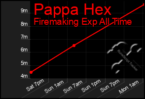 Total Graph of Pappa Hex