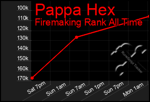 Total Graph of Pappa Hex