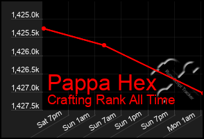 Total Graph of Pappa Hex