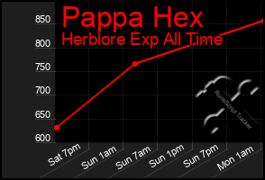 Total Graph of Pappa Hex