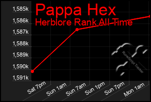 Total Graph of Pappa Hex