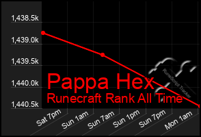 Total Graph of Pappa Hex