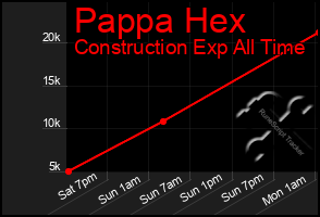 Total Graph of Pappa Hex