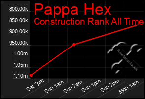 Total Graph of Pappa Hex