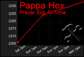 Total Graph of Pappa Hex