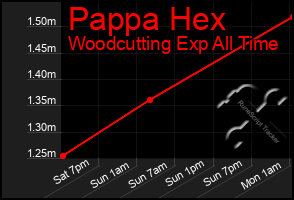 Total Graph of Pappa Hex