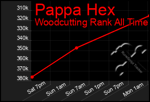 Total Graph of Pappa Hex