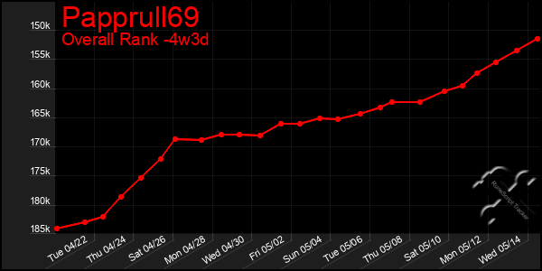Last 31 Days Graph of Papprull69