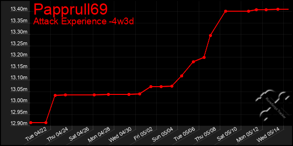 Last 31 Days Graph of Papprull69