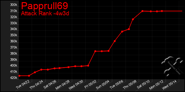 Last 31 Days Graph of Papprull69