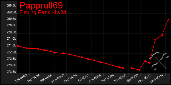 Last 31 Days Graph of Papprull69