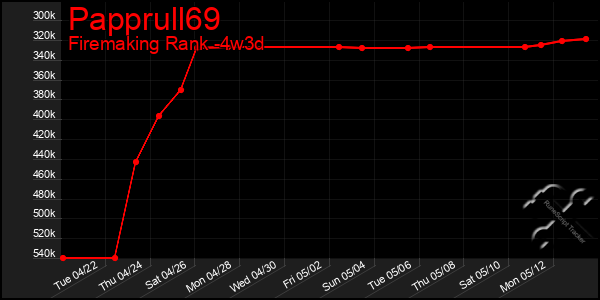 Last 31 Days Graph of Papprull69
