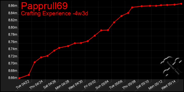 Last 31 Days Graph of Papprull69