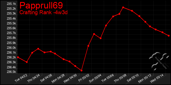 Last 31 Days Graph of Papprull69