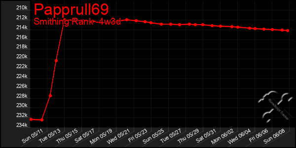 Last 31 Days Graph of Papprull69