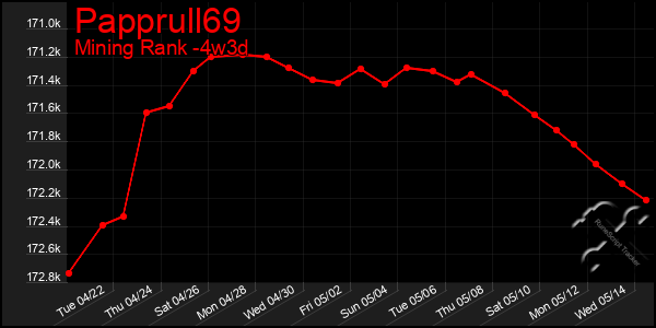 Last 31 Days Graph of Papprull69