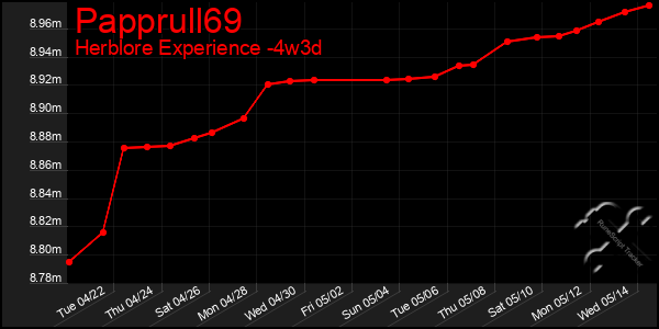Last 31 Days Graph of Papprull69