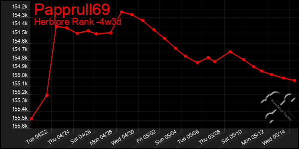 Last 31 Days Graph of Papprull69
