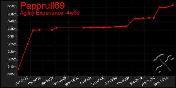 Last 31 Days Graph of Papprull69