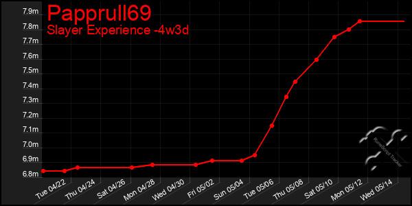 Last 31 Days Graph of Papprull69