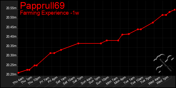Last 7 Days Graph of Papprull69